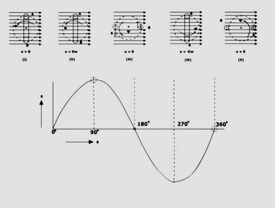 Fig 4 3Generation Of A C